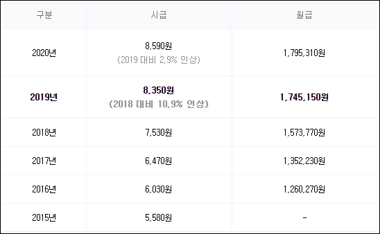 2020년 최저임금1